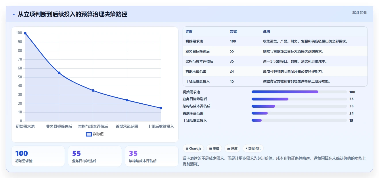电商系统开发：运营负责人最佳实践：架构设计怎样稳步实现控制开发预算