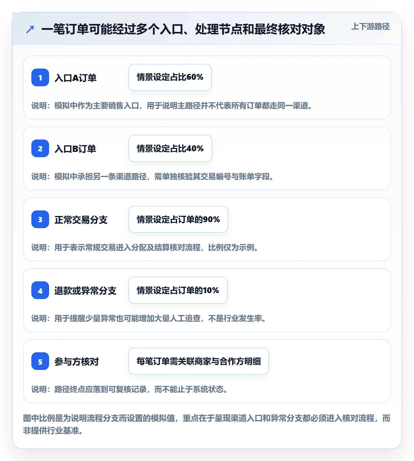 分账系统操作手册:资金路由对应的中小商家步骤