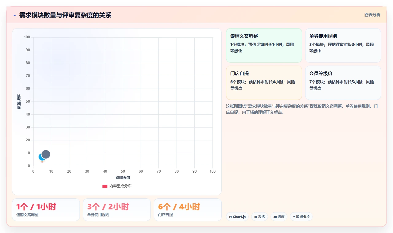 电商系统开发：项目经理场景拆解：需求评审如何做到明确项目边界