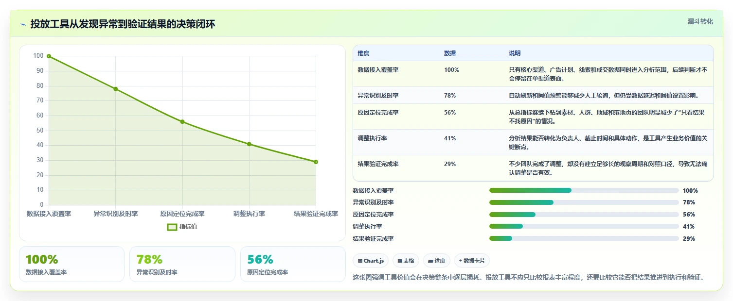 运营工具场景解析：投放优化中的工具对比怎么处理
