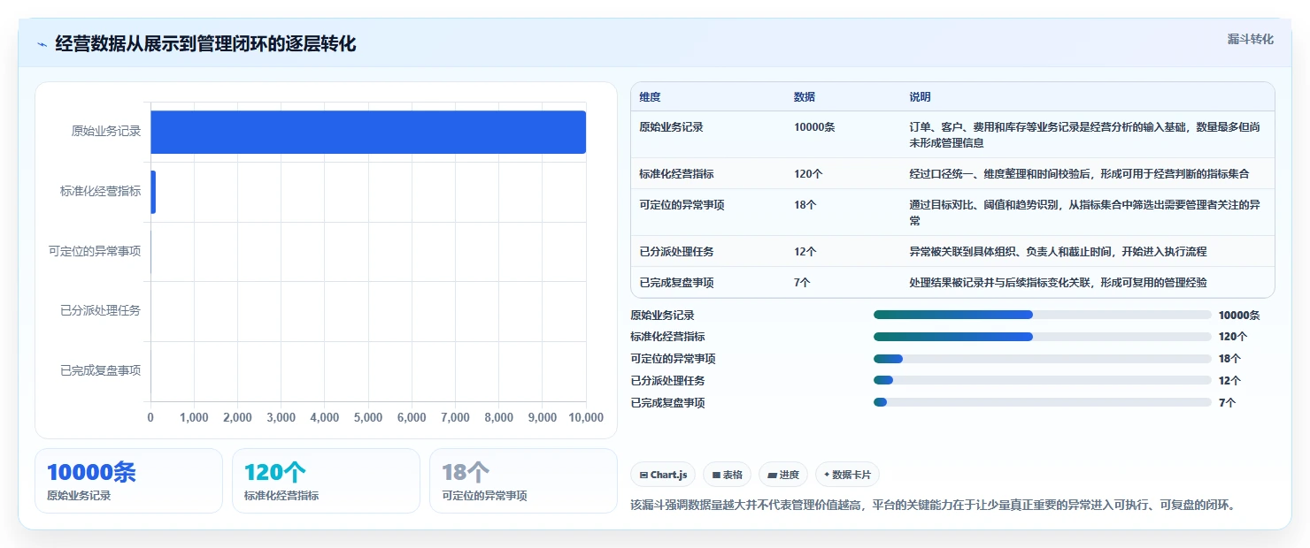 运营管理平台选择标准：经营分析维度如何评估日常管理