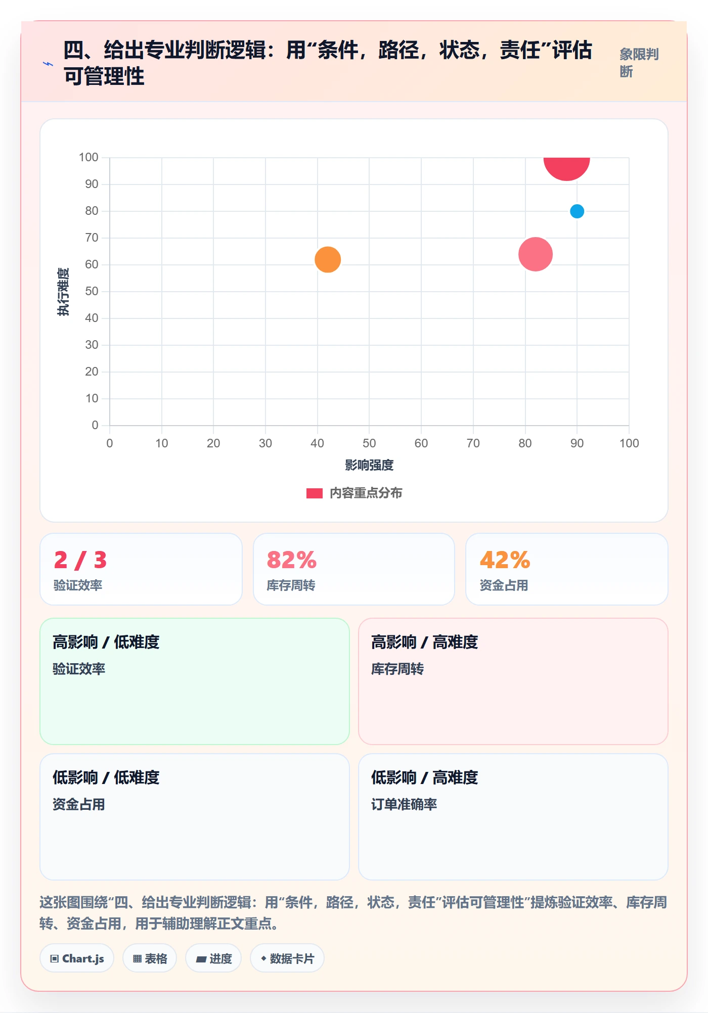 四、给出专业判断逻辑：用“条件，路径，状态，责任”评估可管理性