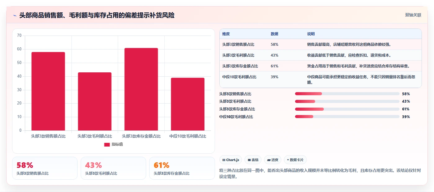 如何运营好一个店铺选择标准：商品结构维度如何评估常见误区