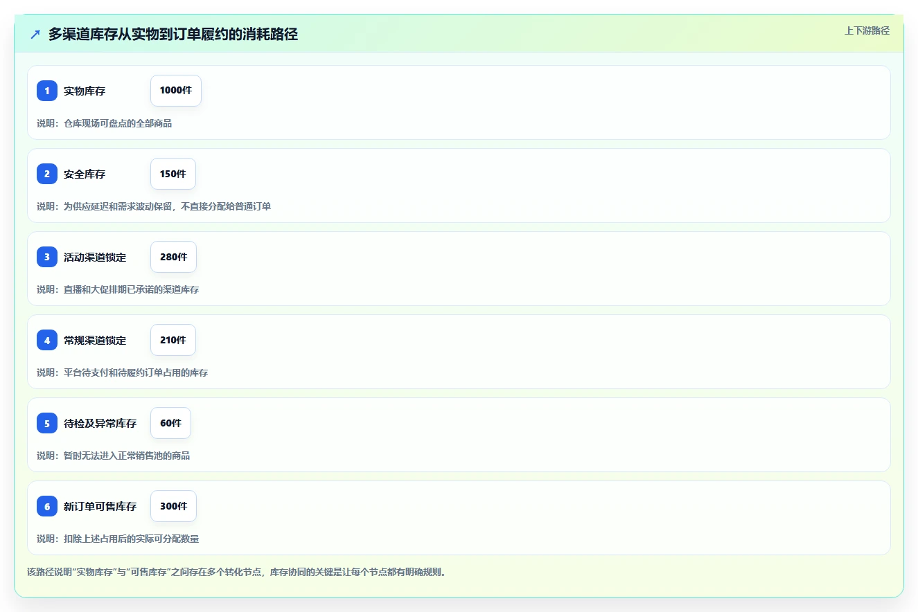 电商管理从0到1：库存协同的增长策略与操作要点