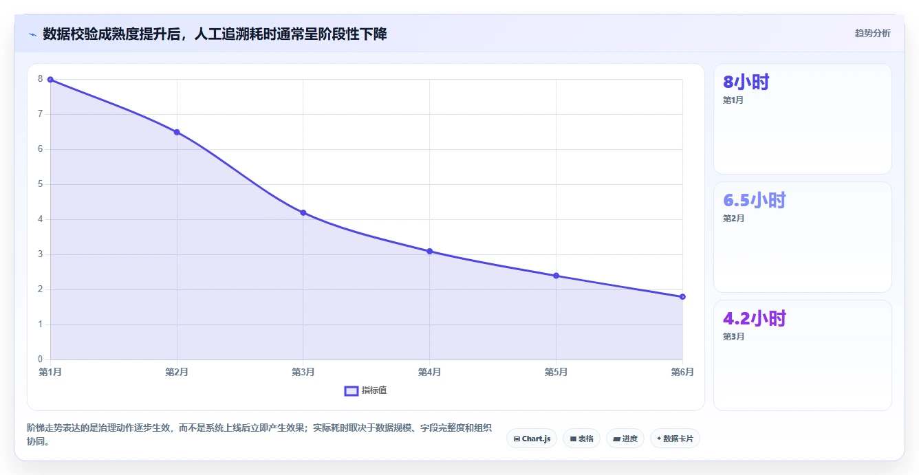 数据库存：电商企业管理方法：把数据校验转化为支持完整追溯