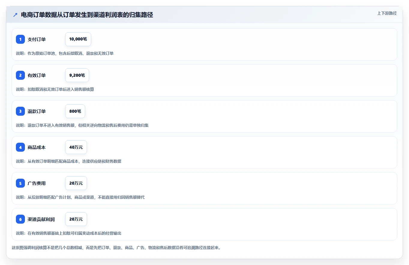 电商利润计算：经营负责人流程图解：广告投入如何减少渠道难比较