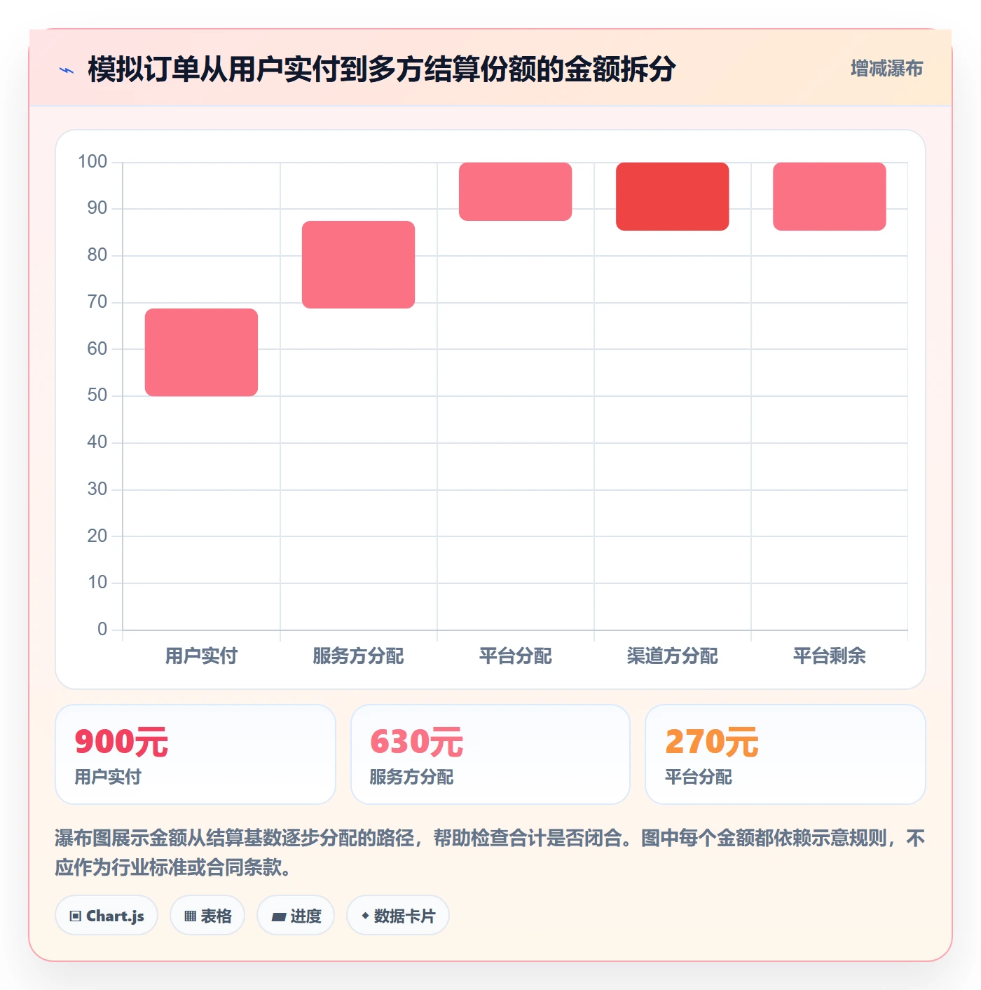 分账系统规划方法：多方结算与系统搭建如何衔接
