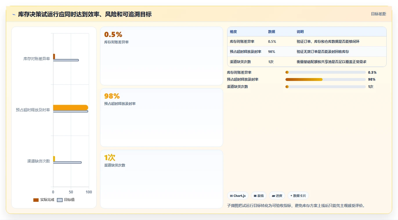 电商库存决策指南：用实操教程判断渠道占用方案