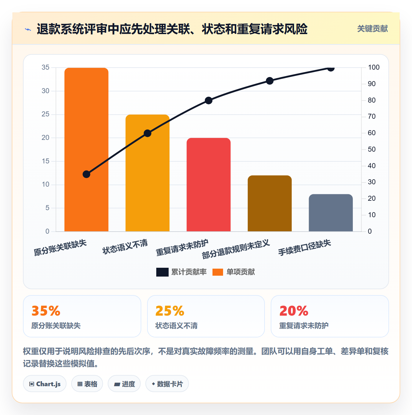 分账系统进阶课：围绕退款处理完善系统搭建