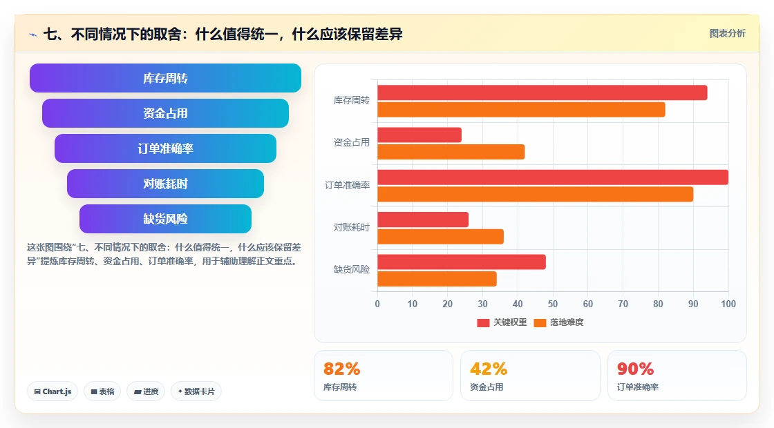 七、不同情况下的取舍：什么值得统一，什么应该保留差异