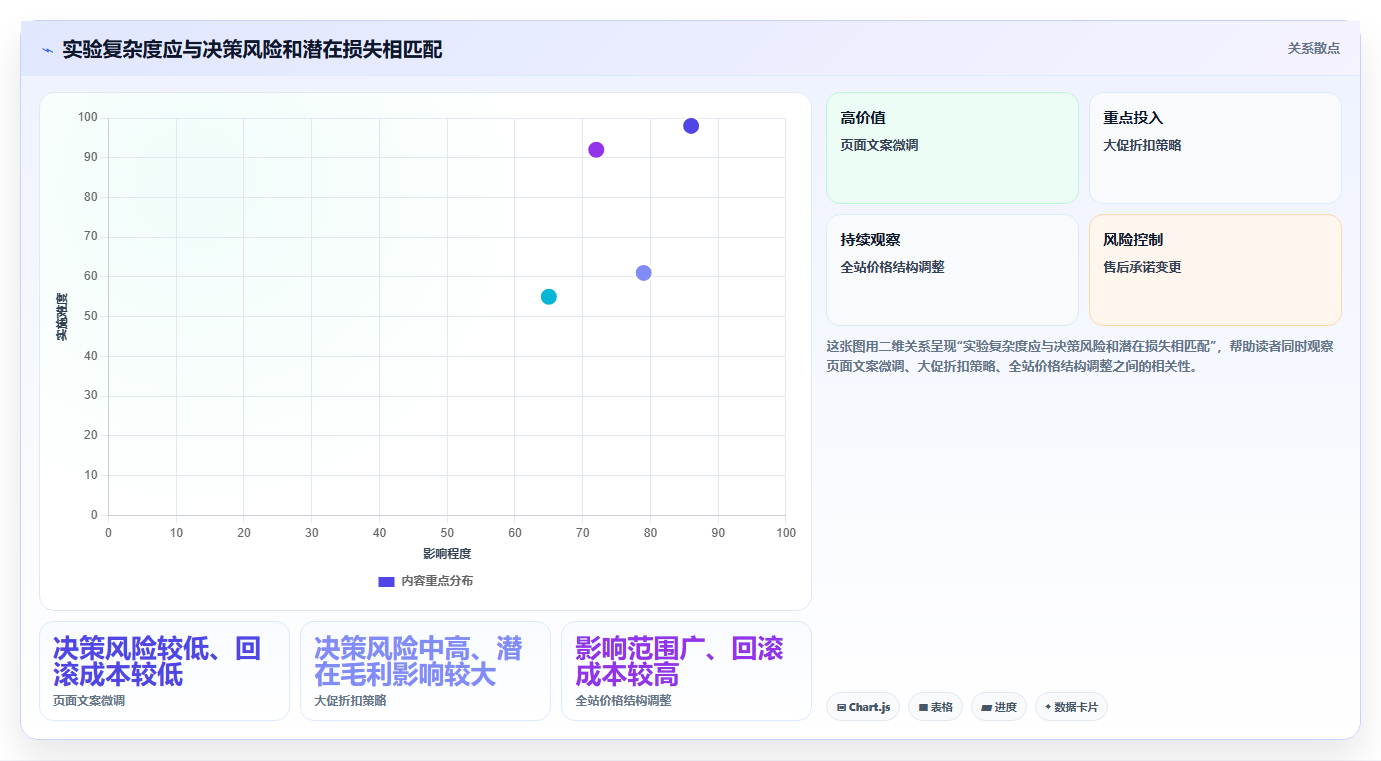 电商数据运营检查方法：通过增长实验评估新手避坑质量