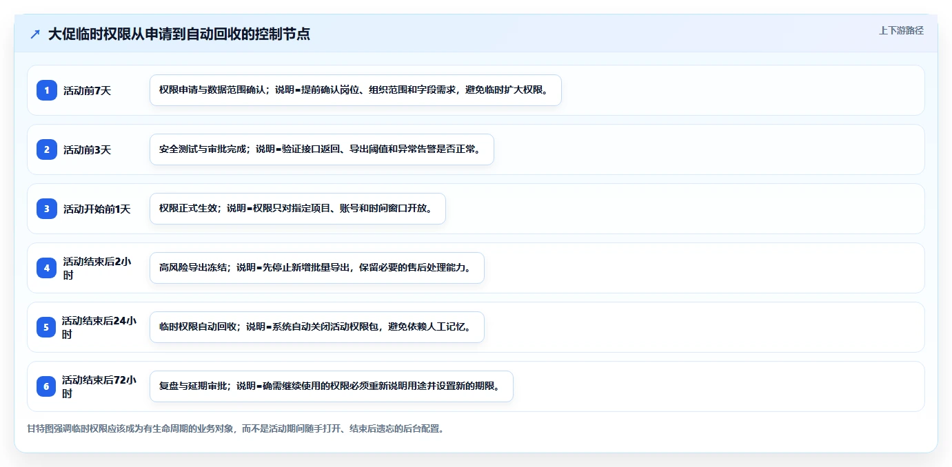 电商系统开发:运营负责人必看清单:用系统架构推动增强数据安全