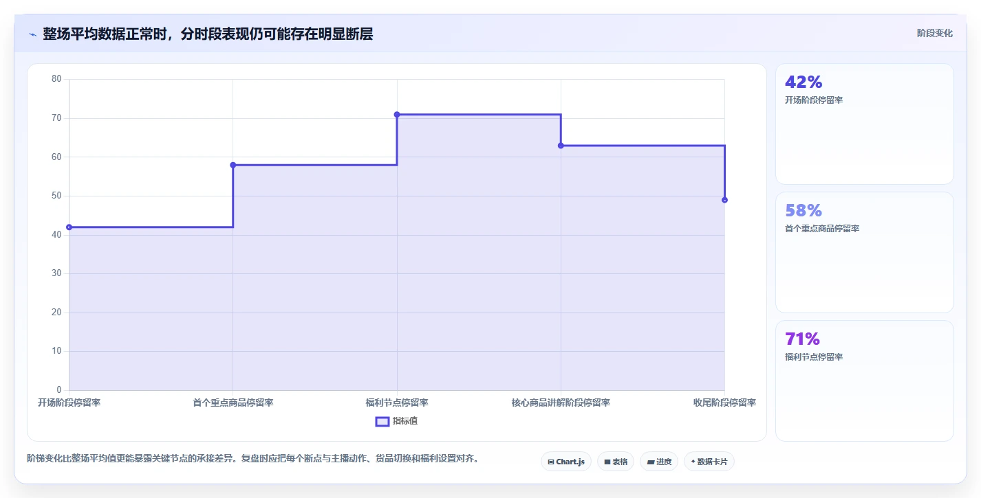 直播数据复盘：场控实操版路线：单场复盘从准备、执行到复盘