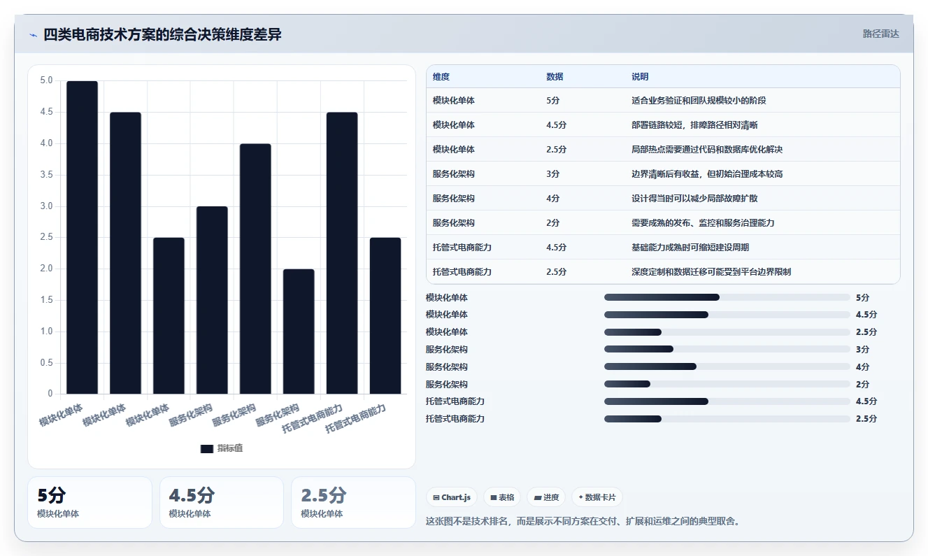 电商系统开发：技术负责人年度版路线：技术选型从准备、执行到复盘