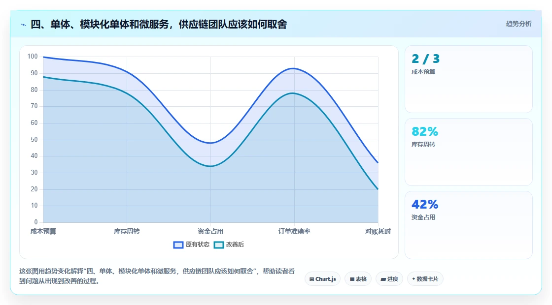 四、单体、模块化单体和微服务，供应链团队应该如何取舍