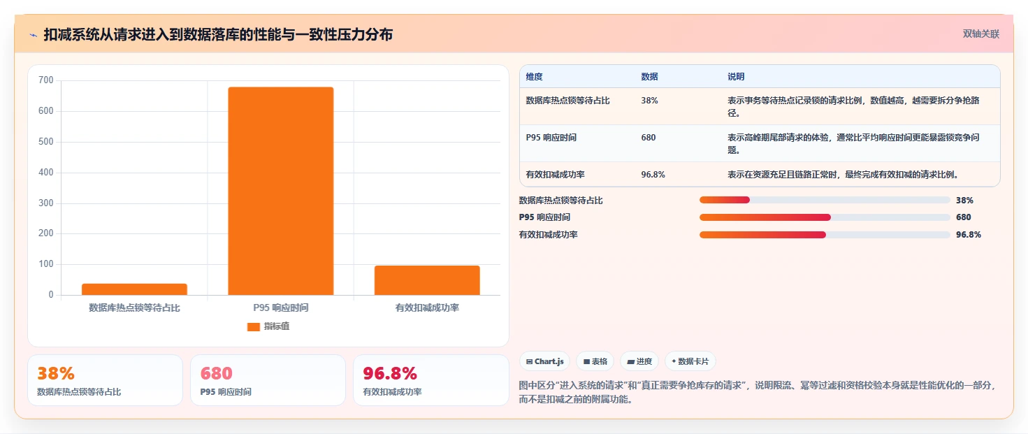 数据库存：项目经理场景拆解：性能优化如何做到保证扣减一致性