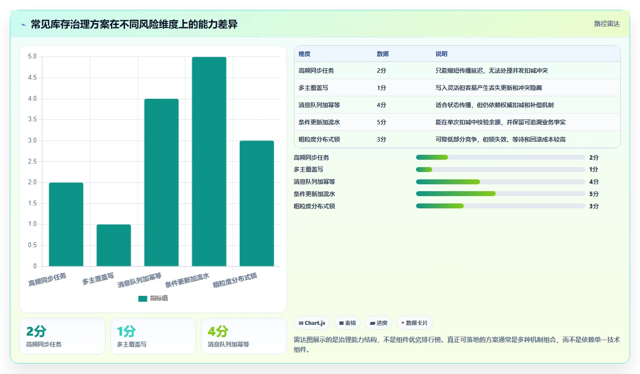 数据库存：技术负责人最佳实践：多仓同步怎样稳步实现降低超卖风险
