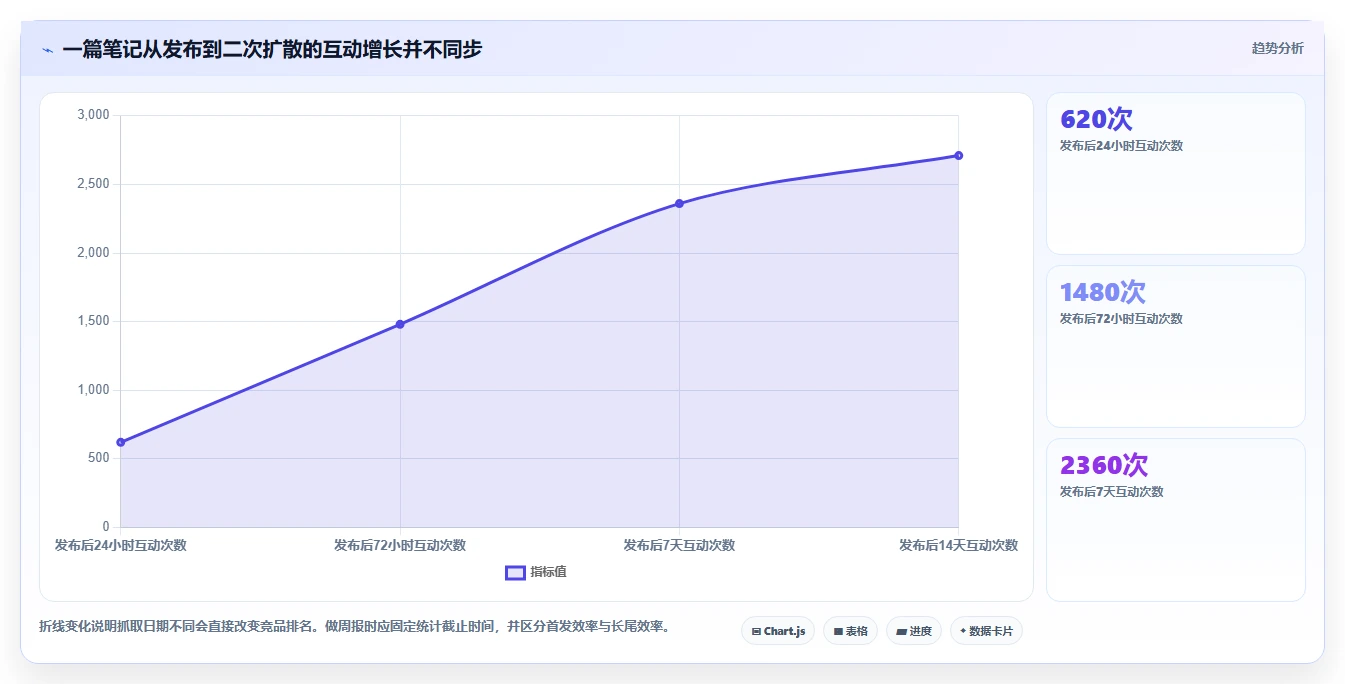 小红书数据分析：投放团队避坑指南：做竞品追踪时别忽略复盘口径混乱