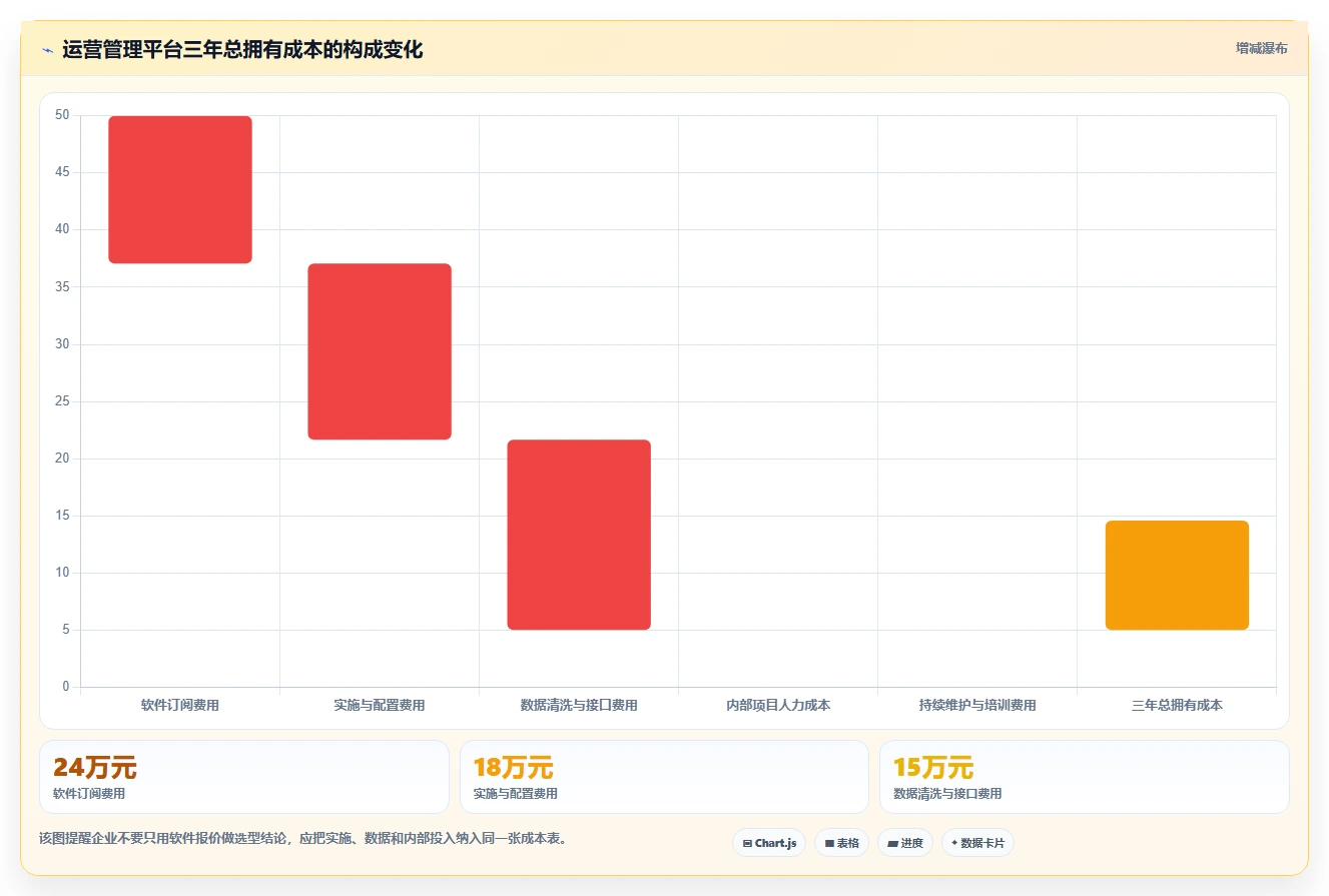运营管理平台实施路径：目标拆解如何完成工具对比