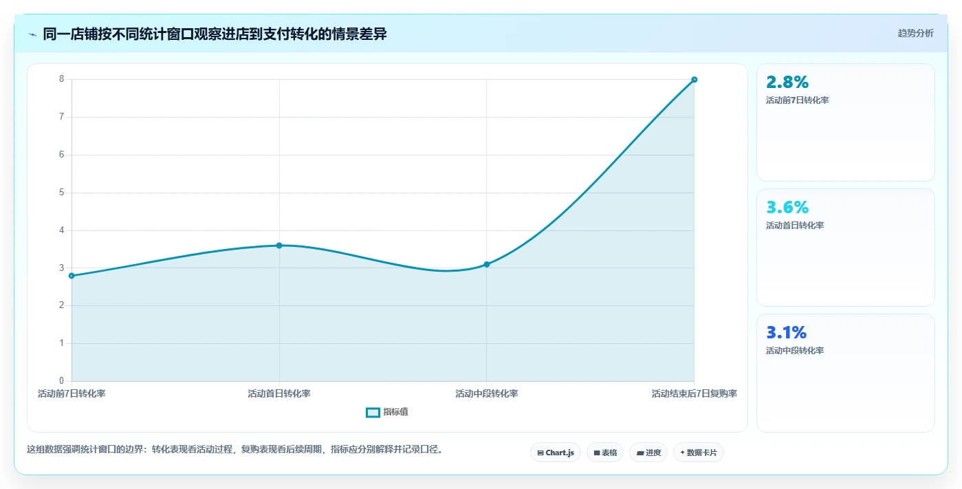 店铺运营包括哪些方面检查方法：通过用户运营评估旺季准备质量