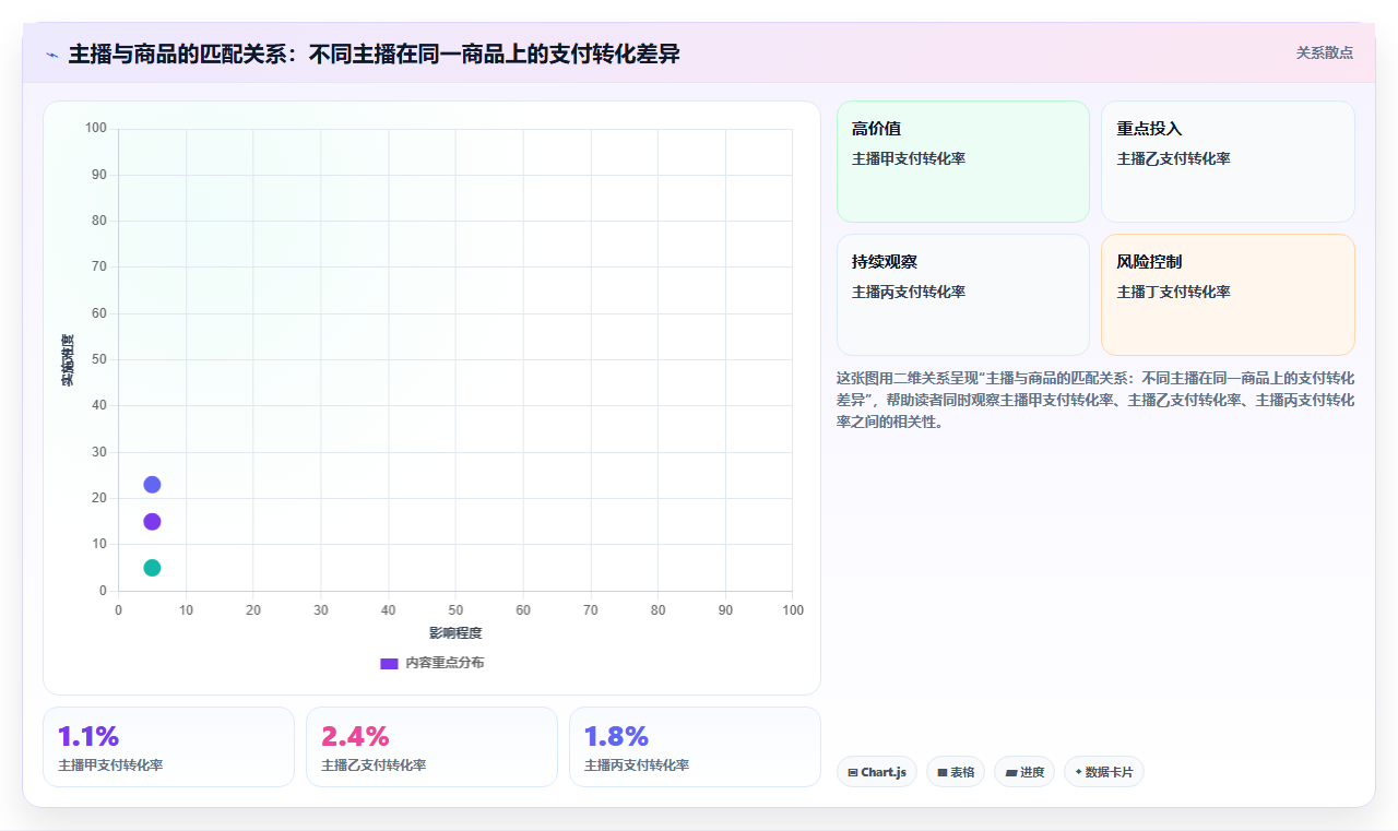 直播数据复盘：选品团队怎么用：从主播表现到稳定成交转化