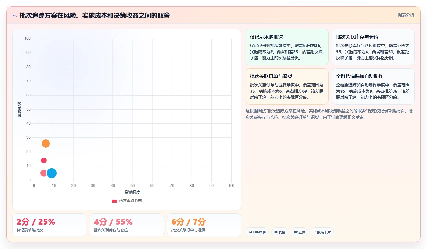 电商进销存：增长负责人评估框架：批次追踪是否真正带来加快决策速度