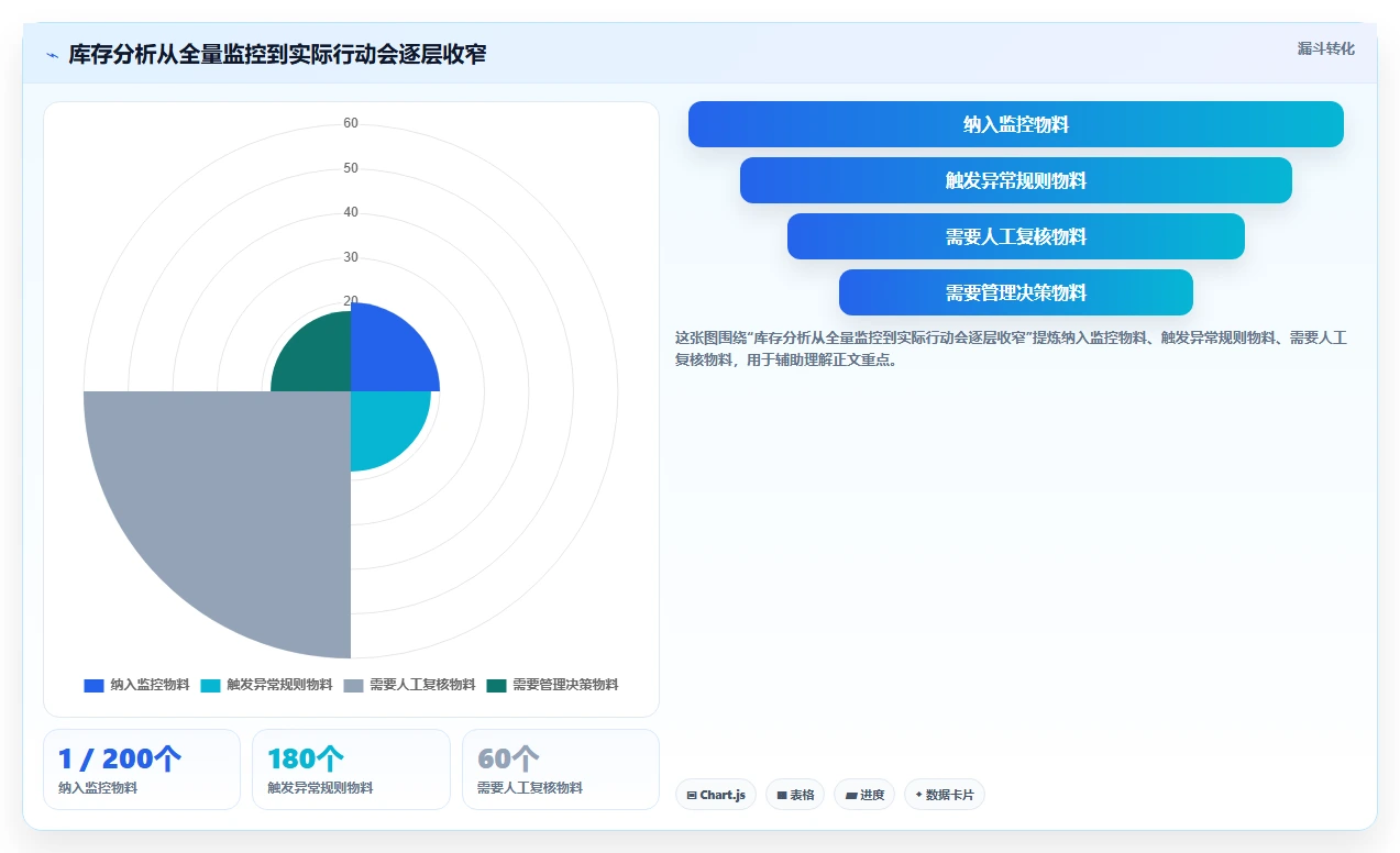 仓库安全库存管理改造重点：从动态调整推进指标体系