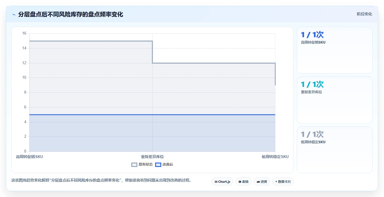 电商库存执行标准：盘点管理环节如何体现核心功能