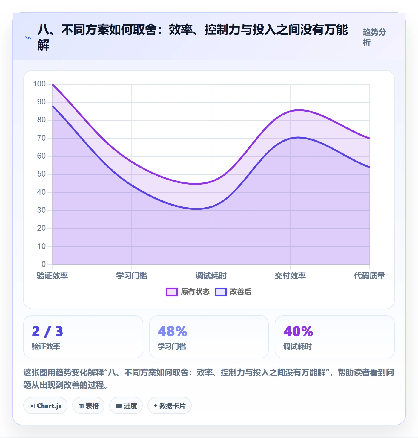 八、不同方案如何取舍：效率、控制力与投入之间没有万能解