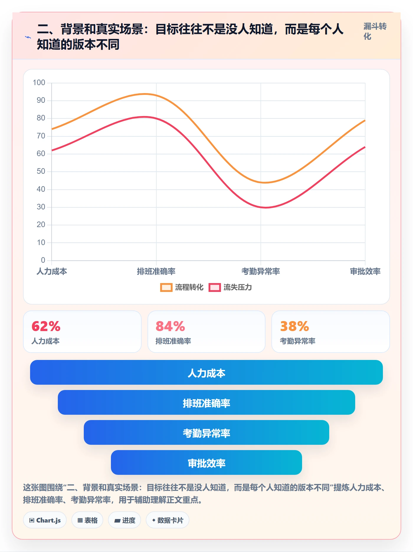 二、背景和真实场景：目标往往不是没人知道，而是每个人知道的版本不同