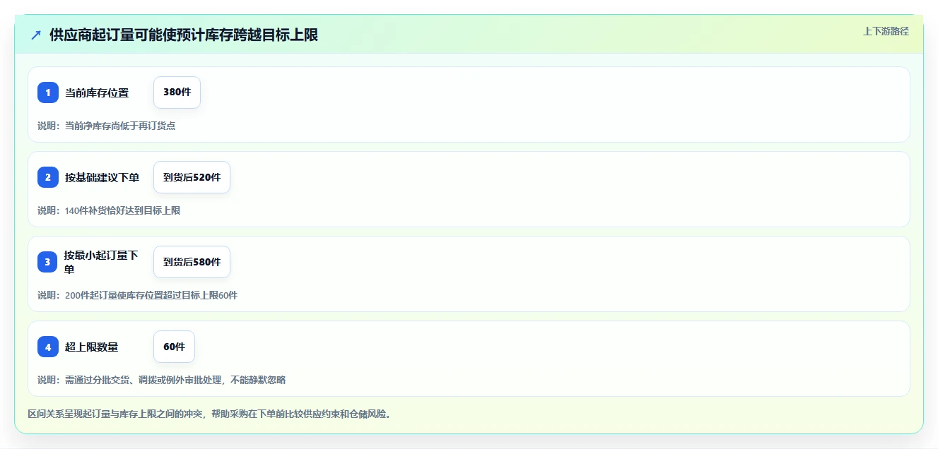 仓库安全库存管理怎么用？库存上限场景下的效率提升拆解