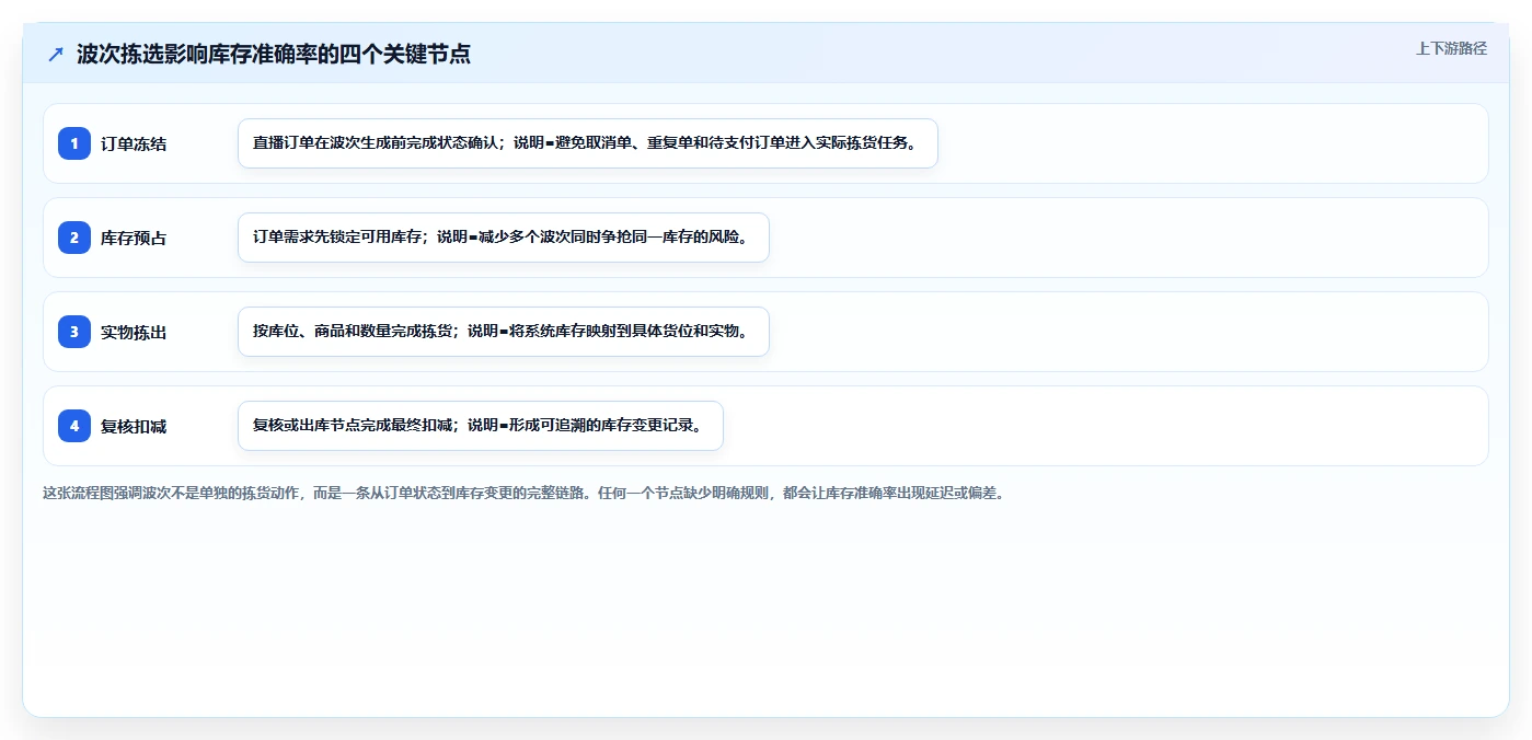 电商仓储管理：直播商家一页讲清：波次拣选与提升库存准确率的关系