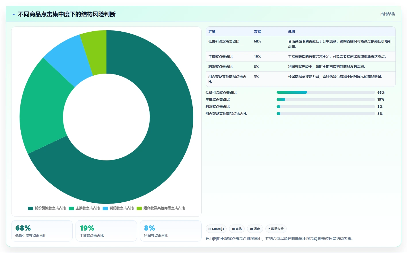 直播数据复盘：直播新手从数据到行动：用商品结构实现优化投流效率