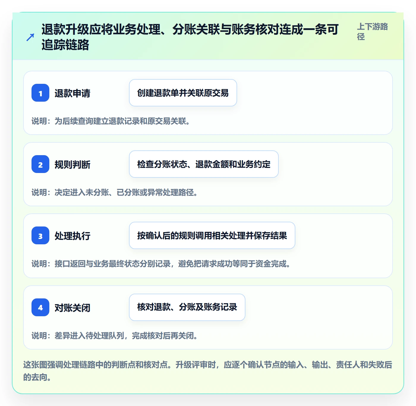 分账系统升级方案：用实操教程改善退款处理