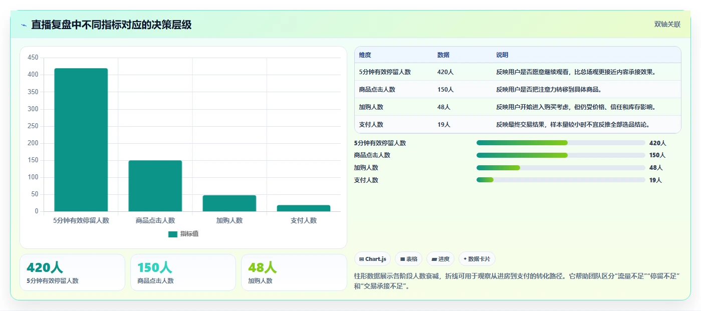 直播数据复盘：选品团队数据视角：用场观趋势验证提升用户停留