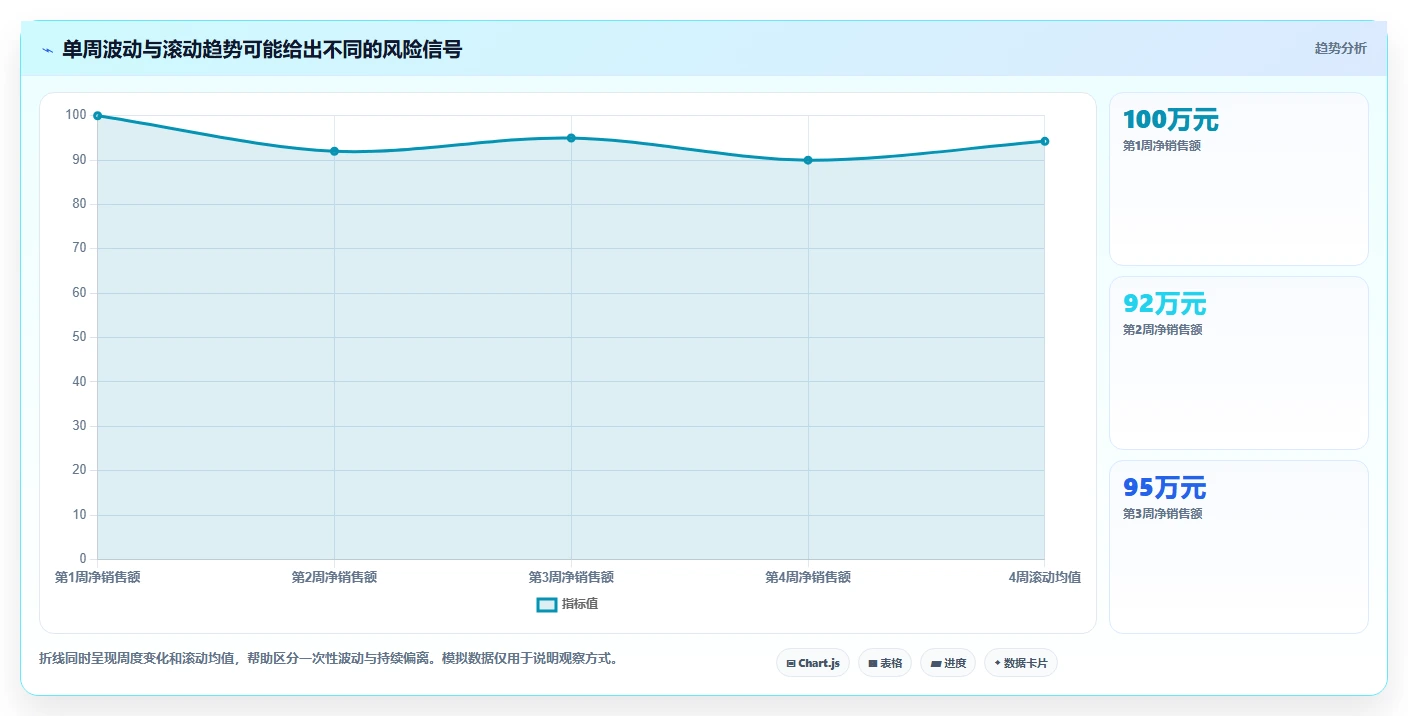 运营数据怎么管？以趋势分析为核心的多店经营方案