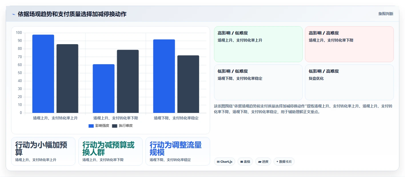 直播数据复盘：选品团队从数据到行动：用场观趋势实现优化投流效率