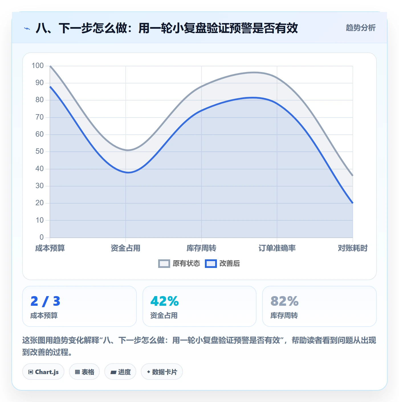 八、下一步怎么做：用一轮小复盘验证预警是否有效