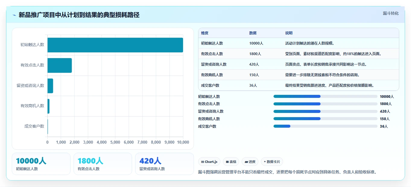 运营管理平台管理模板:围绕跨部门协作开展精细化运营