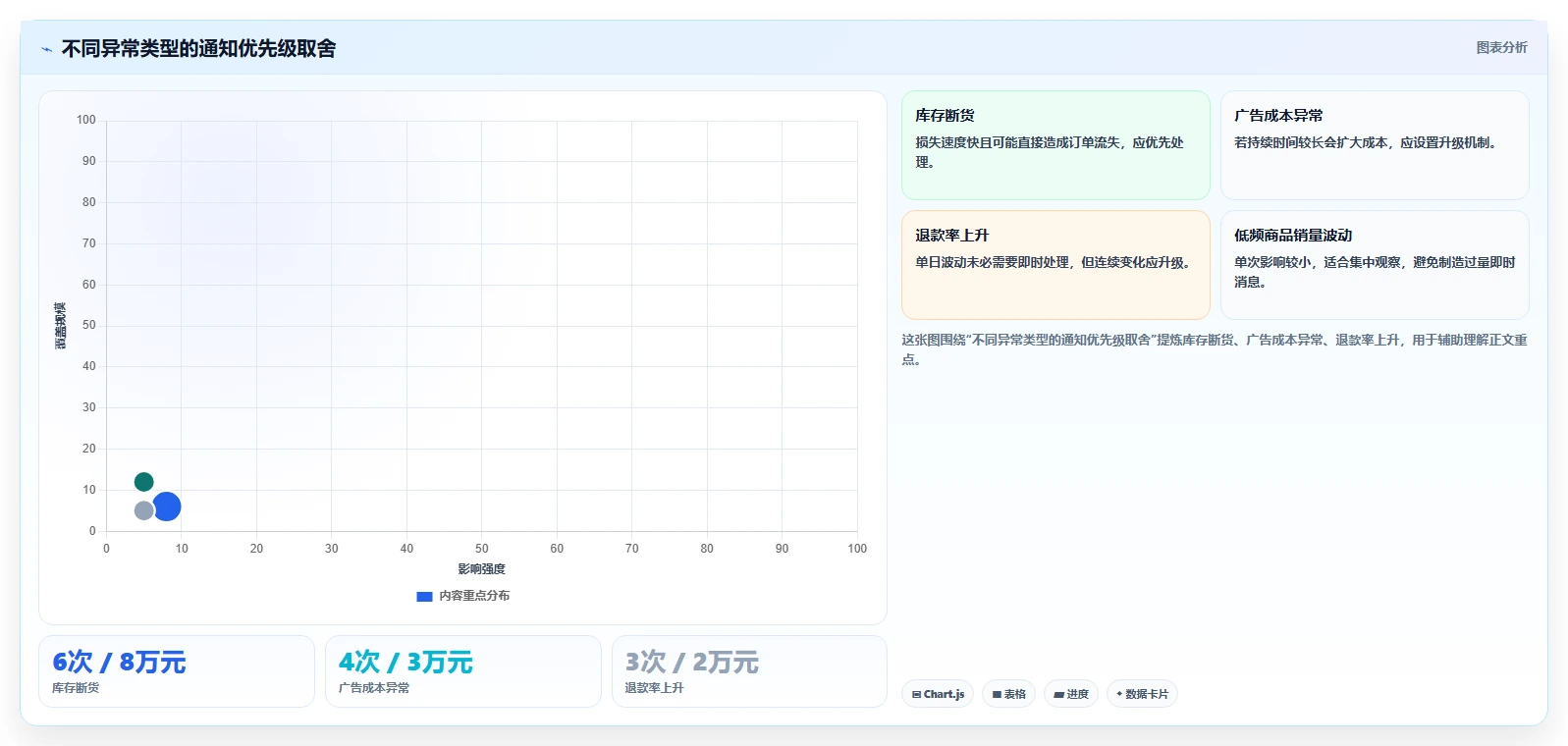 运营管理平台避坑指南:异常预警环节的中小商家要注意什么