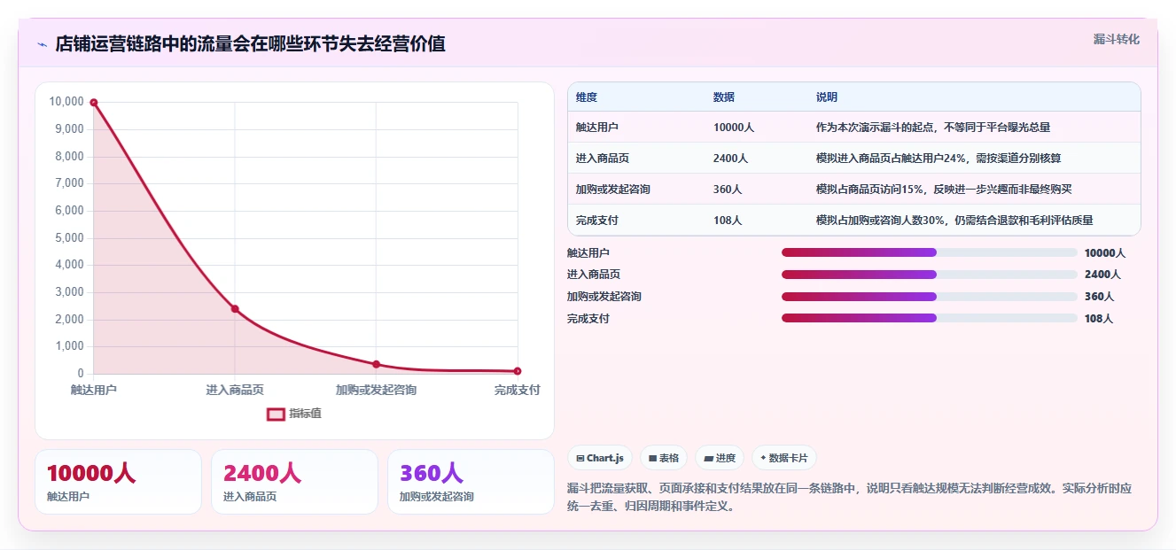 店铺运营包括哪些方面实施路径:流量运营如何完成自动化方案
