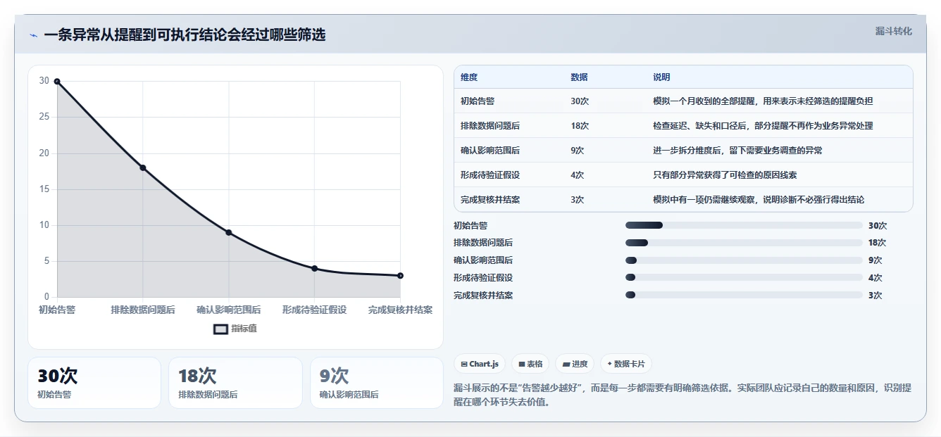 运营数据避坑指南：异常诊断环节的核心功能要注意什么