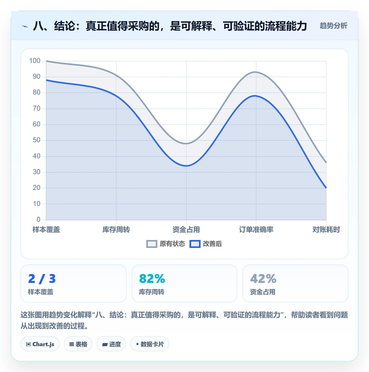 八、结论：真正值得采购的，是可解释、可验证的流程能力