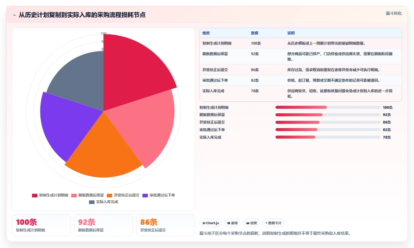 电商进销存:连锁企业标准化教程:用采购计划复制缩短处理时间