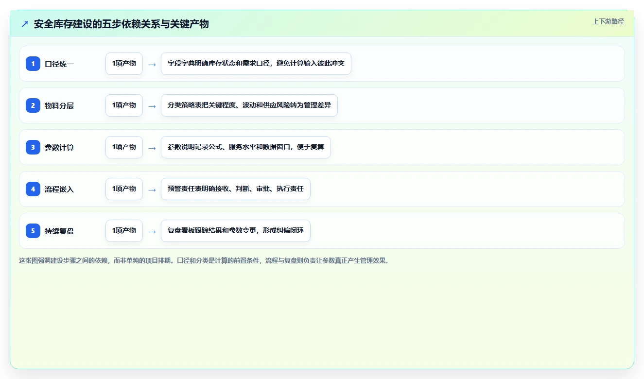 仓库安全库存管理建设路线：从库存上限到流程设计分几步