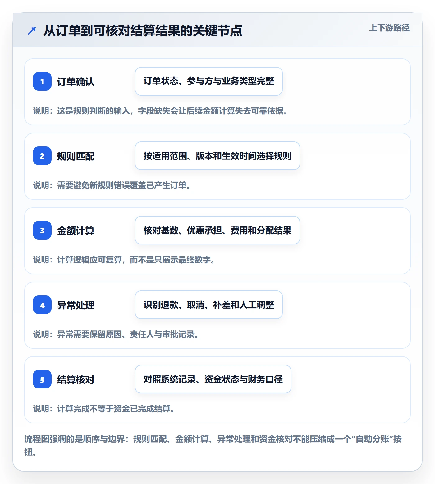 分账系统决策指南：用增长策略判断分账规则方案