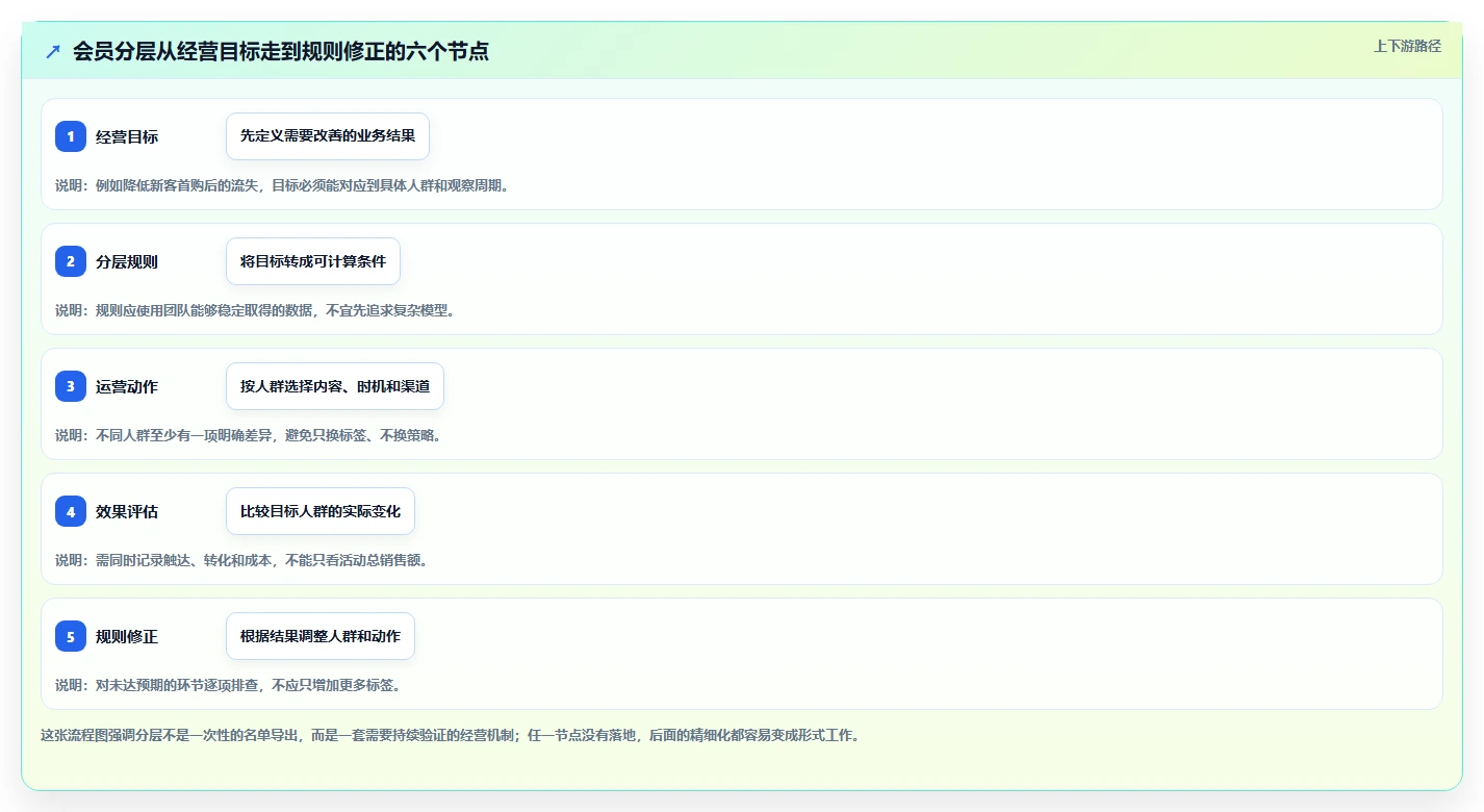 电商crm系统实用方法：围绕会员分层建立精细化运营