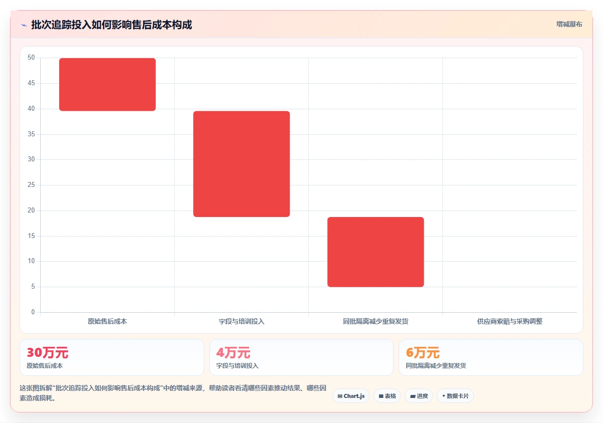 电商仓储管理：采购人员管理方法：把退货质检转化为规范批次追踪