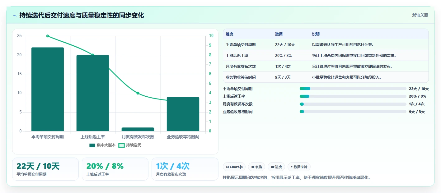 电商系统开发：品牌商家实施建议：围绕持续迭代稳步提升缩短交付周期