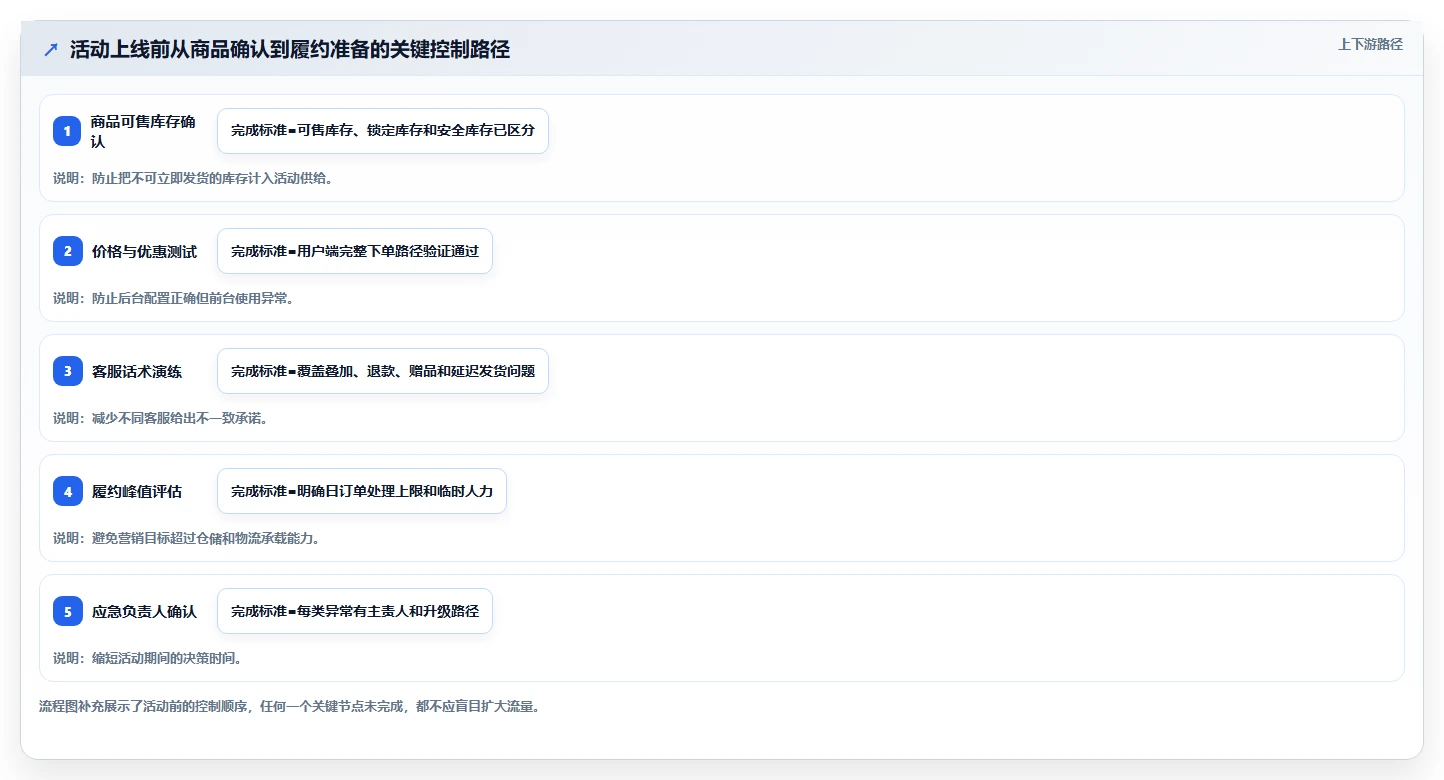 想做好电商管理，先掌握日常管理中的营销活动